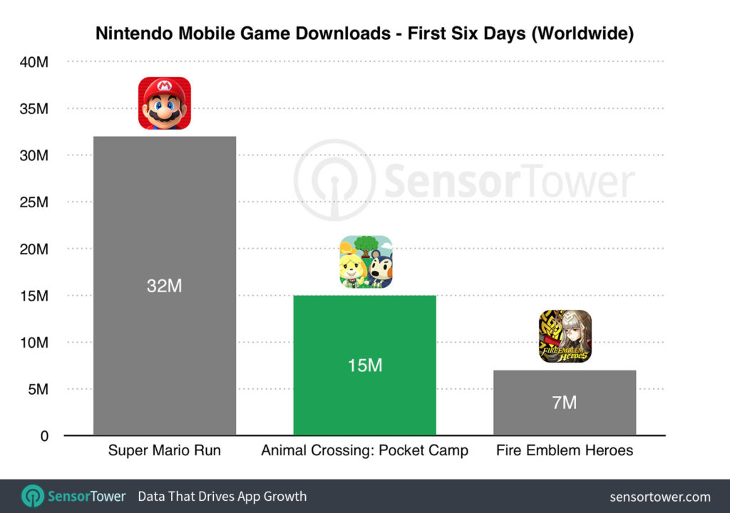 Nintendo Mobile Game Downloads - First Six Days (Worldwide) via SensorTower